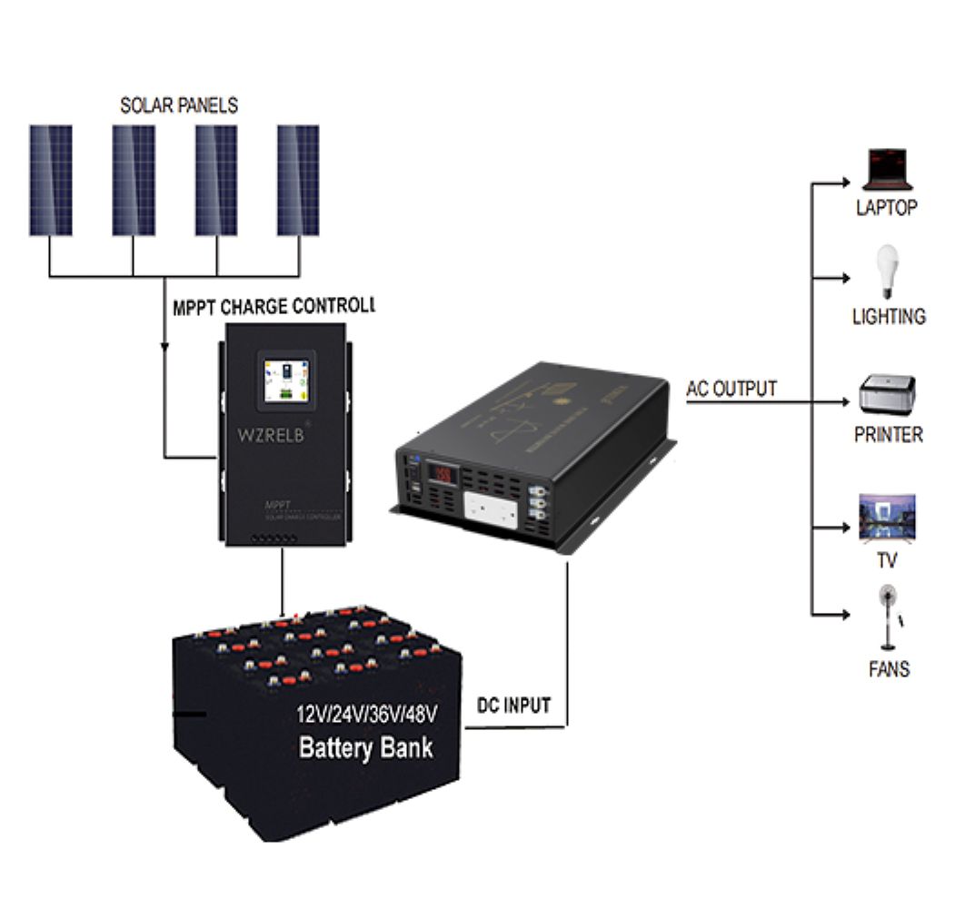 Inversor de Energia Solar de O - Inverter Pure Sine Wave 60Hz 120V 3000W avaliação e preço